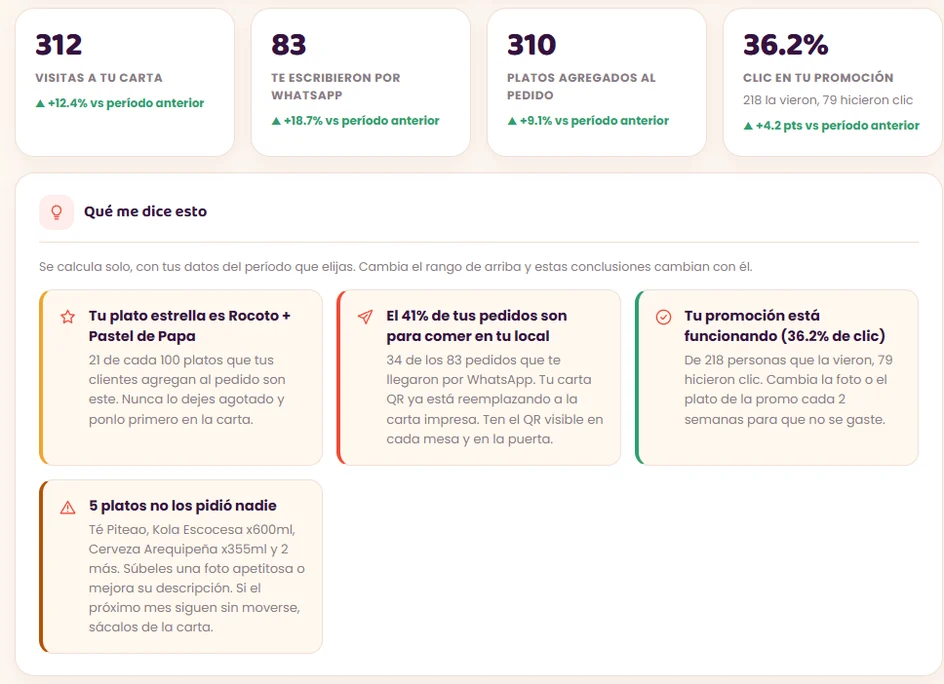 Panel de estadísticas del restaurante: visitas a la carta, pedidos por WhatsApp y platos agregados con su tendencia frente al período anterior, y conclusiones automáticas como el plato estrella y los platos que nadie pide